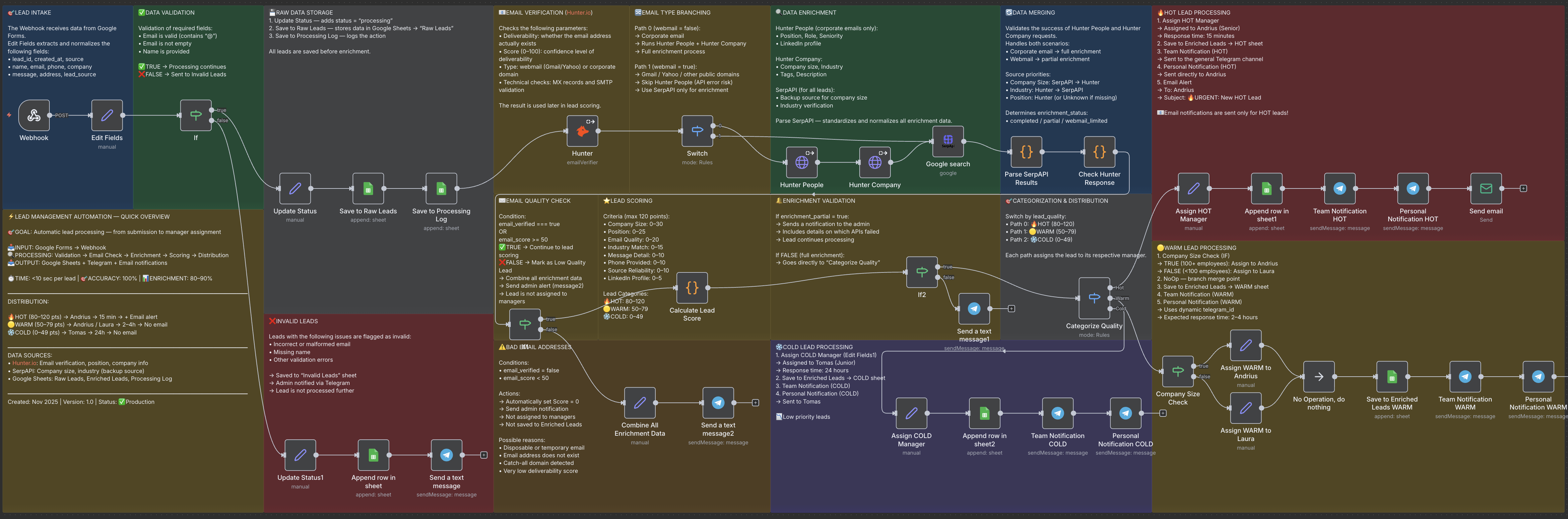 Lead Automation: From Form to Assigned Manager in Seconds