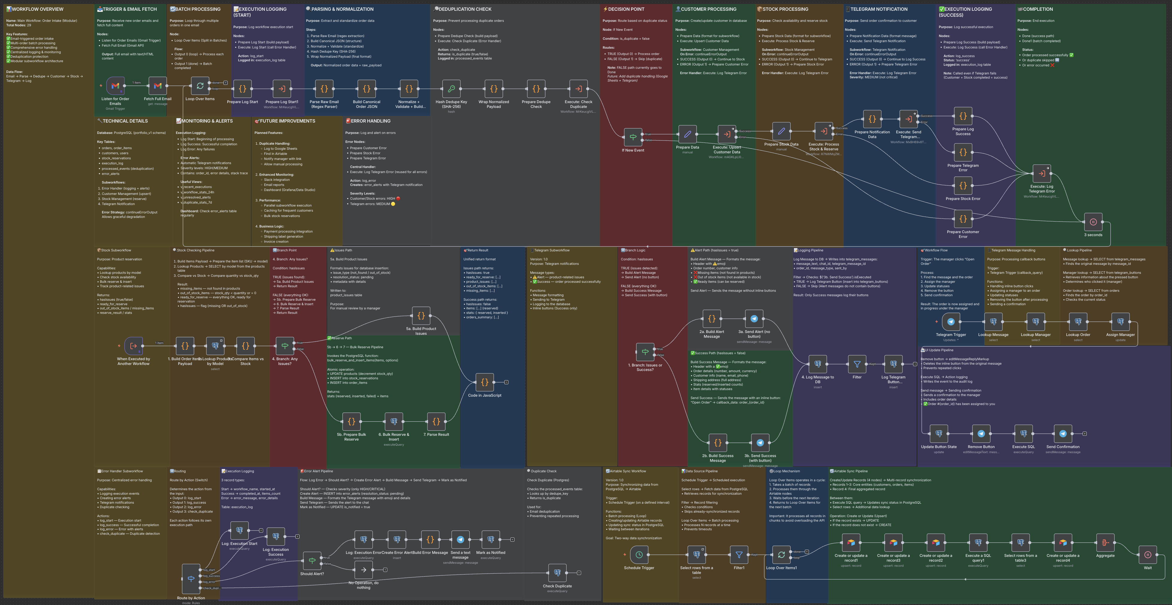Order Processing Automation with n8n — from chaos to order
